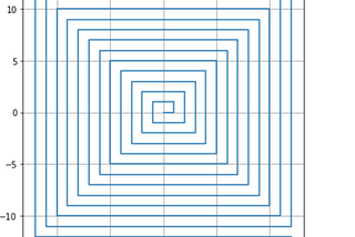 Investigating The Properties Of A Square Spiral