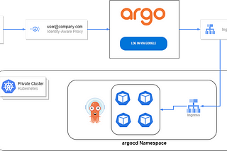Configuring Argo CD on GKE with Ingress, IAP and Google OAuth for RBAC