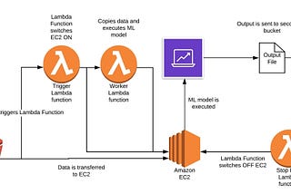 Automating Machine Learning Models on AWS