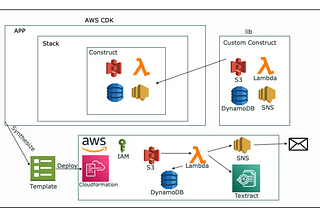 How to Build a Custom AWS CDK Construct for Automated Text Extraction Using Textract, Lambda, and…