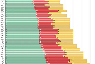 Image of graphic bars reporting the overall failed checkpoints (green), failed level A (red) and failed level AA (yellow)