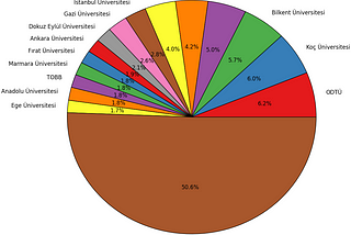 Türkiye’nin En Çok Atıf Alan Akademisyenlerinin Üniversitelere Göre Dağılımı