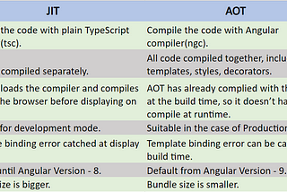 Compilation in Angular Part-I