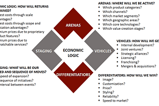 Top 3 Business Strategy Framework of All Time