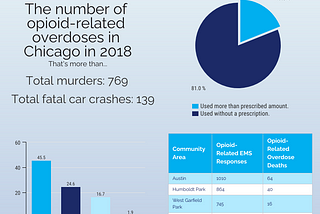 Chicago Opioid Crisis: By the Numbers