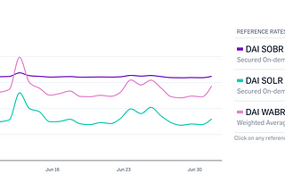 Decentralized Finance (DeFi): Reference Rates