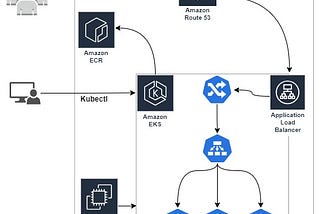 Simplified Deployment of Kubernetes Dashboard with ALB Ingress Controller