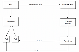 Autoscale Kubernetes Services using Custom Metrics