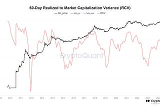 Introducing the 60-Day Realized to Market Capitalization Variance (RCV) Metric for Bitcoin