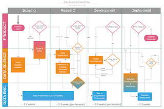 Peer Reviewing Data Science Projects