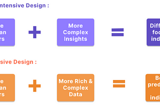 Human intensive design can’t focus the need of an individual despite getting lots of complex data from users, while Artificial Intelligence can