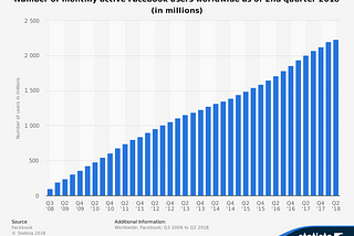 Down 50% in 2 Years — Facebook Faces a Reckoning