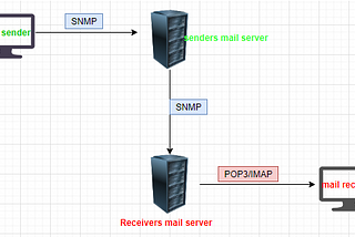 POP3, IMAP and SMTP
