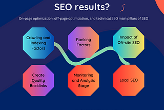 How long does it take to start seeing SEO results?