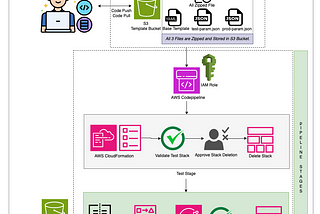 A Step-by-Step Guide to CI/CD Pipelines with AWS CloudFormation and CodePipeline