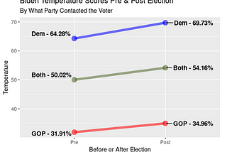 How did Voter contact affect People’s feelings towards the 2020 Presidential Candidates?