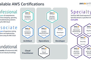 AWS Certificates — Directions and Thoughts