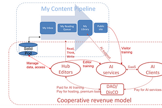 How Artificial Intelligence will finance Collective Intelligence