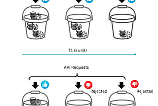 Diagram illustrating the Token Bucket Algorithm for API rate limiting, showing buckets filled with tokens at two different times (T1 and T2), with API requests either being accepted or rejected based on the availability of tokens