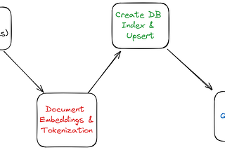 Use Pinecone Vector DB For Querying Custom Documents