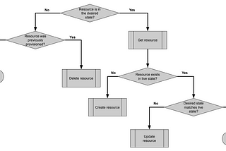 How Infrastructure as Code tool implementations differ from imperative tools’