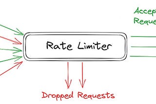 System Design: Rate Limiter