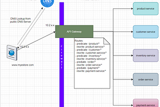 API Gateways: Netflix OSS Zuul vs Spring Cloud Gateway