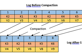 Event sourcing and log compaction