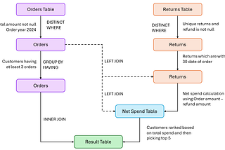 SQL practice with CTE