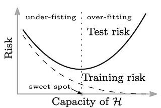 Why Do We Teach Under-Parameterized Models?