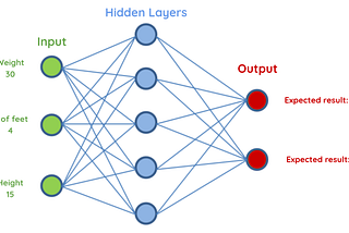 Neural Networks Simplified