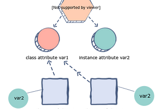 How object and class attributes work?