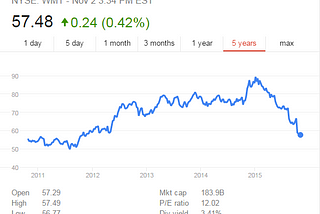 Quick analysis
One Company Per Week: WALMART