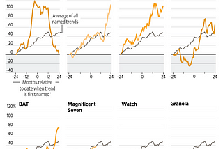 WSJ: Once a Hot Stock-Market Trend Has a Name, Its Best Days Are Likely Past