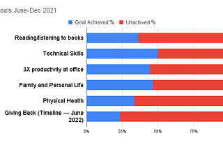 Goal Setting Review for June-Dec 2021