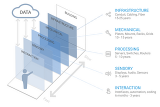 A Design Framework for Digital Buildings