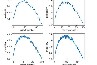 Understanding Optimal Stopping Problem with Monte-Carlo Simulation