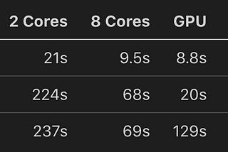 Compare TensorFlow performances on CPUs and GPUs