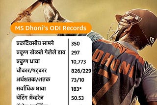 ms dhoni odi records in marathi