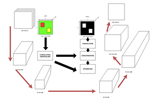 Understanding UNET