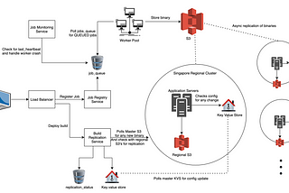 System Design: Distributed Code Deployment System.