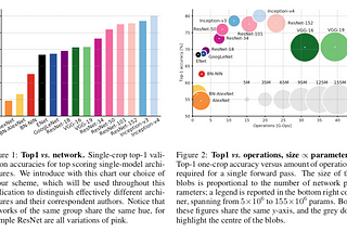 Neural network architectures