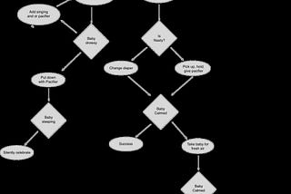 Crying Baby flowchart for Software Developers