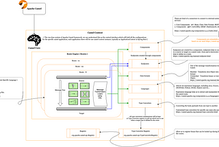 Apache Camel: Architectural Insights and Examples with Standalone, Camel K and Spring Boot