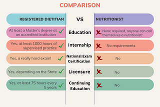 Who do I go to — Nutritionist or Dietitian?