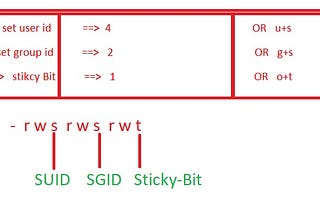 Day 6 : File Permissions and Access Control Lists