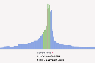 On-chain Volatility and Uniswap v3