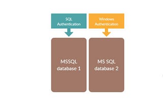 Connecting to DB with both Windows authentication and SQL Server authentication in .NET