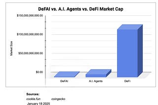 The Bear Case for AI Agents — Except DeFAI
