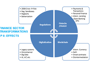 Finance Sector Transformations — P II: Effects